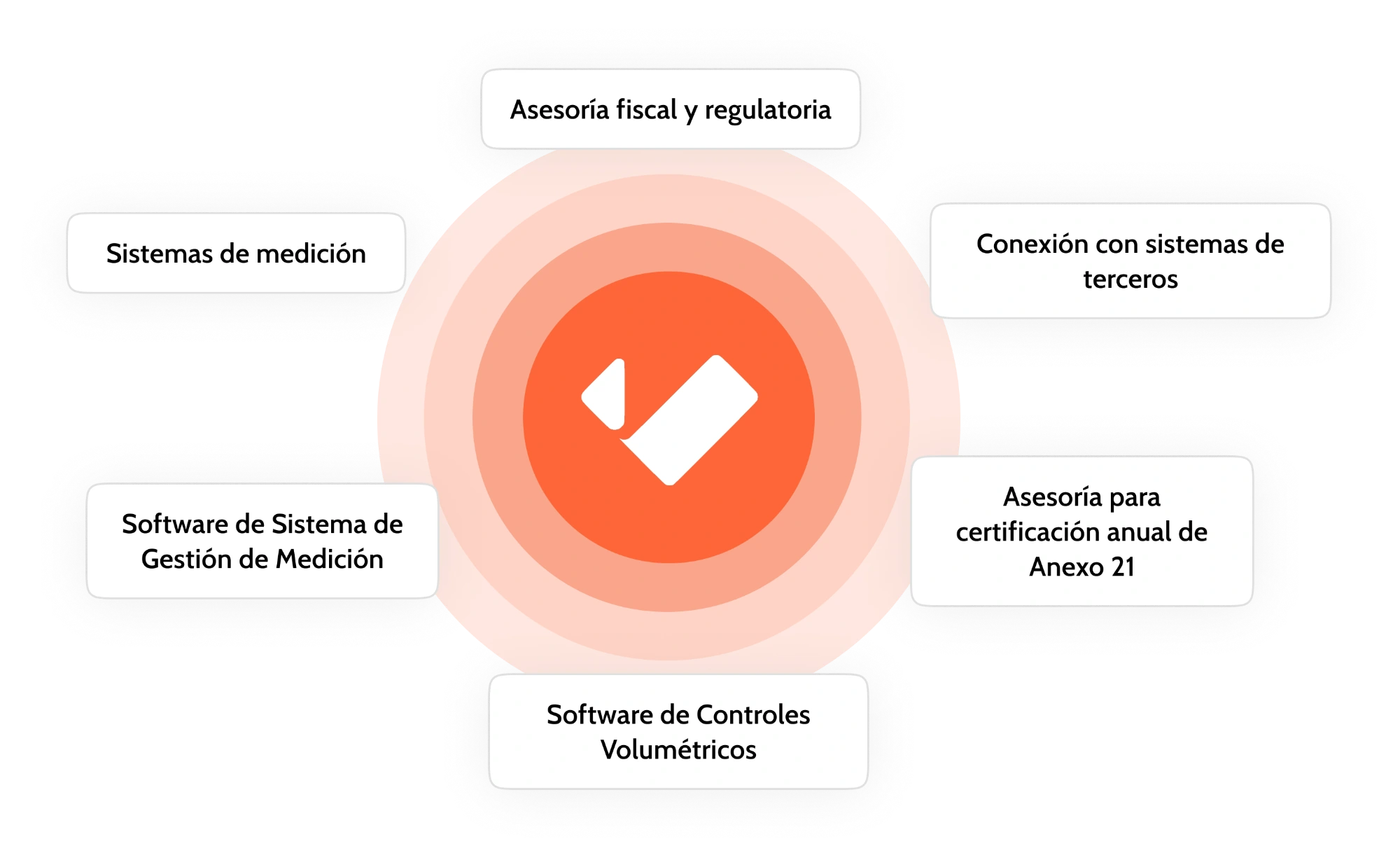 Diagrama de la solución Volumetrics: asesoría fiscal y regulatoria, sistemas de medición, software de sistema de gestión de medición, software de controles volumétricos, conexión con sistemas de terceros y asesoría para certificación anual de Anexo 21