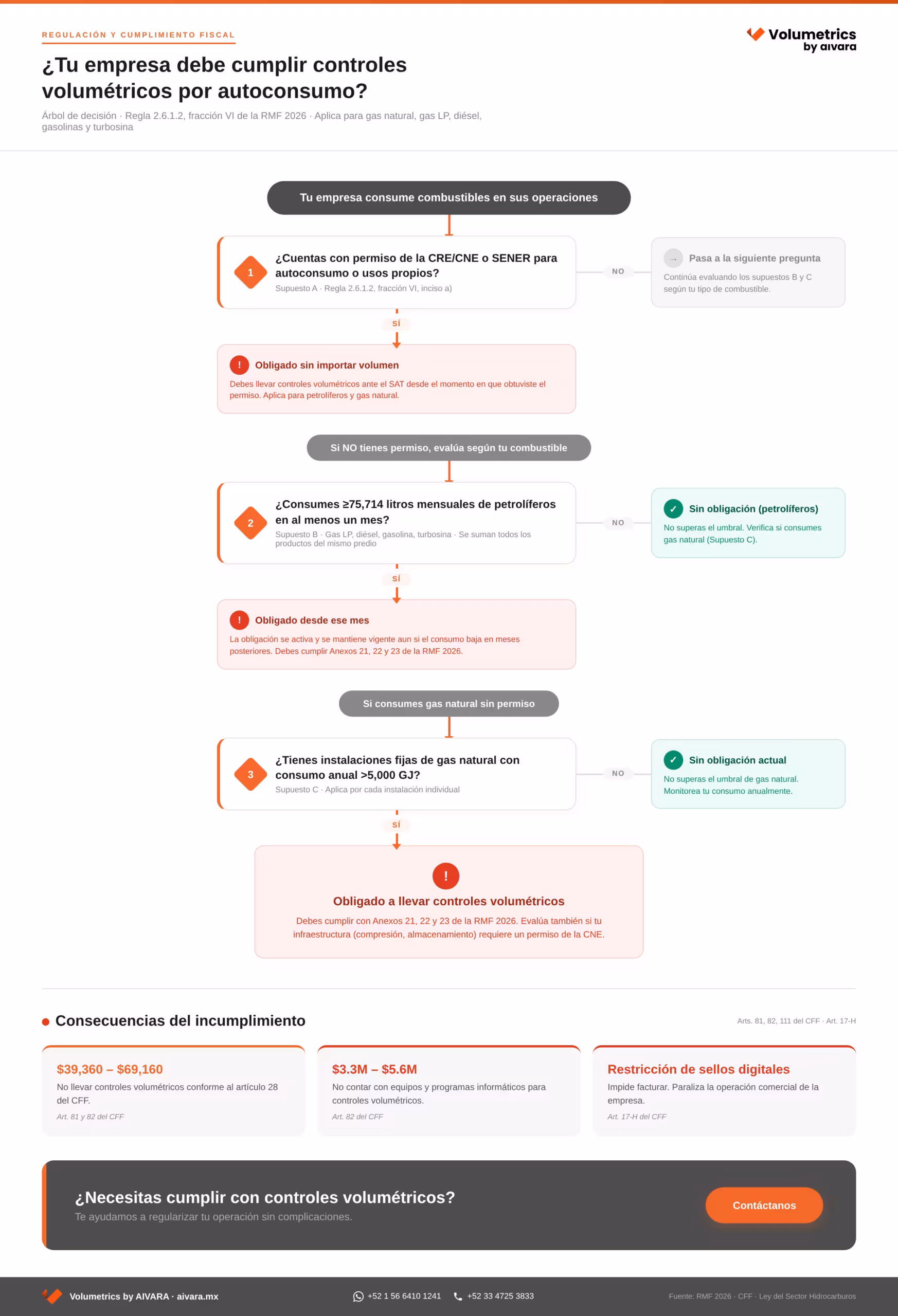 Descubre si tu empresa, de autoconsumo de combustibles, debe cumplir con Controles Volumétricos. En AIVARA tenemos toda la experiencia y solución integral para apoyarte en tu regulación.