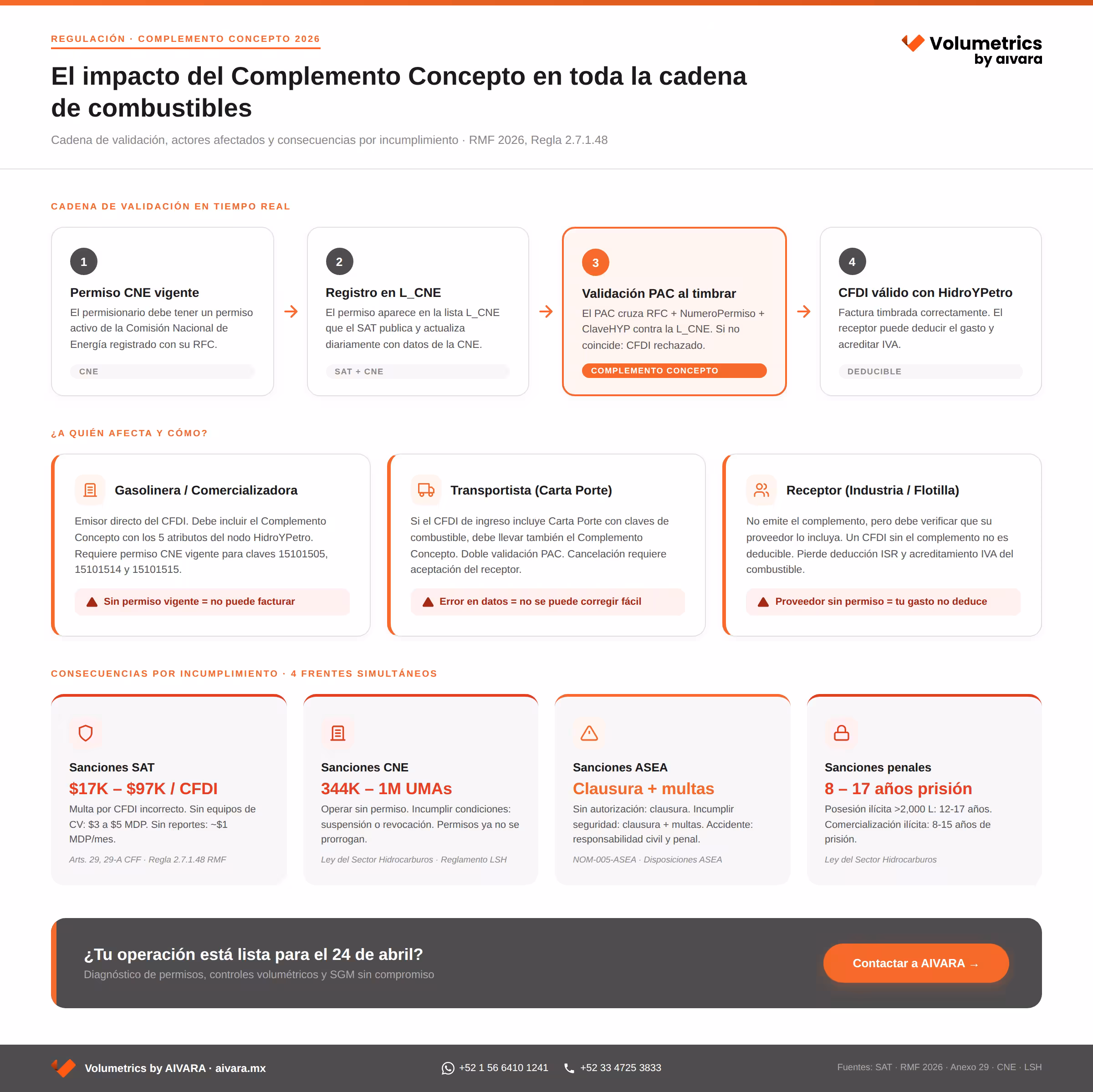 Diagrama de Volumetrics que explica el impacto del Complemento Concepto en toda la cadena de combustibles de acuerdo a la RMF 2026.