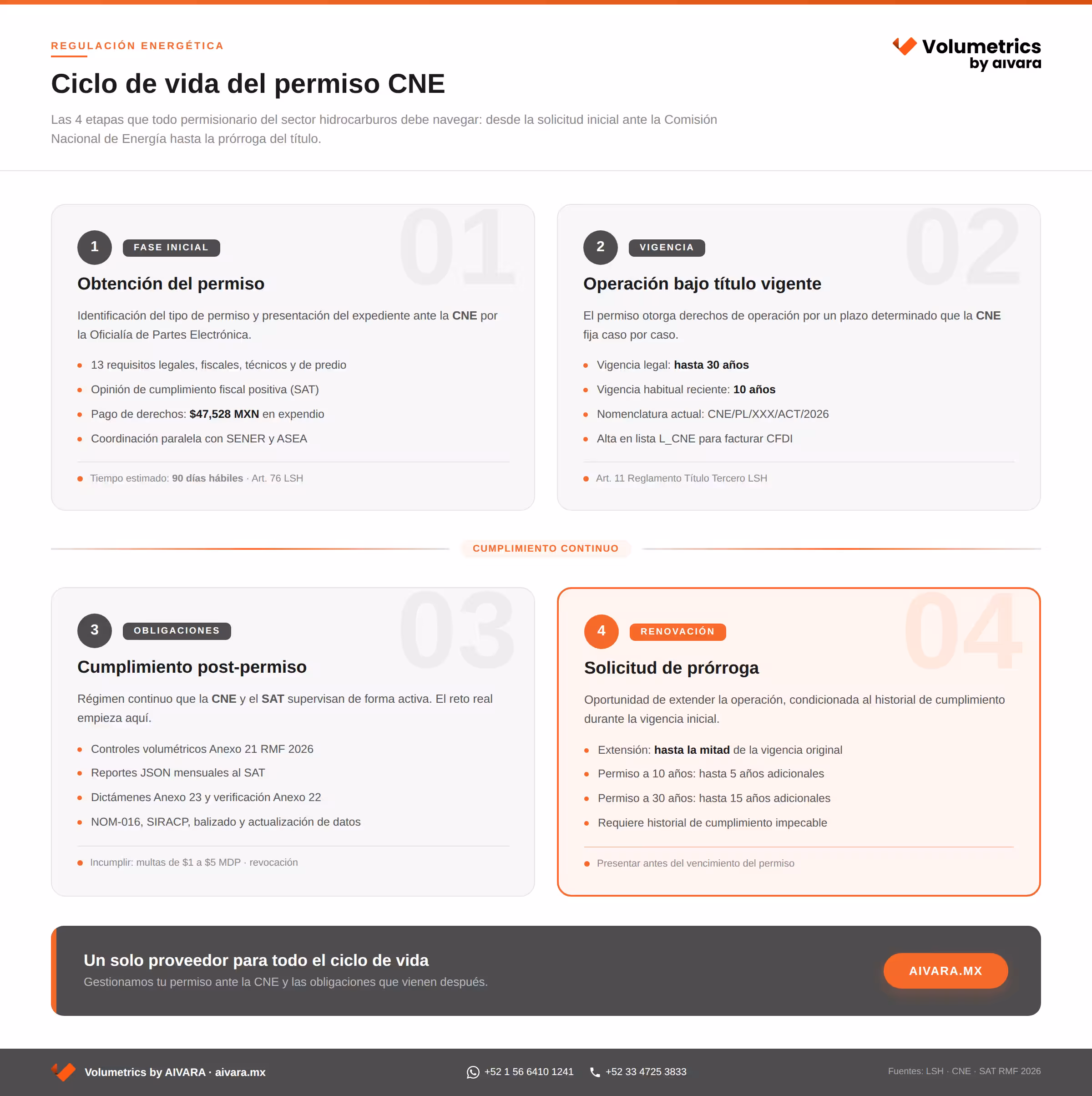 Diagrama desarrollado por Volumetrics by AIVARA que explica el clico de vida de los permisos ante CNE.