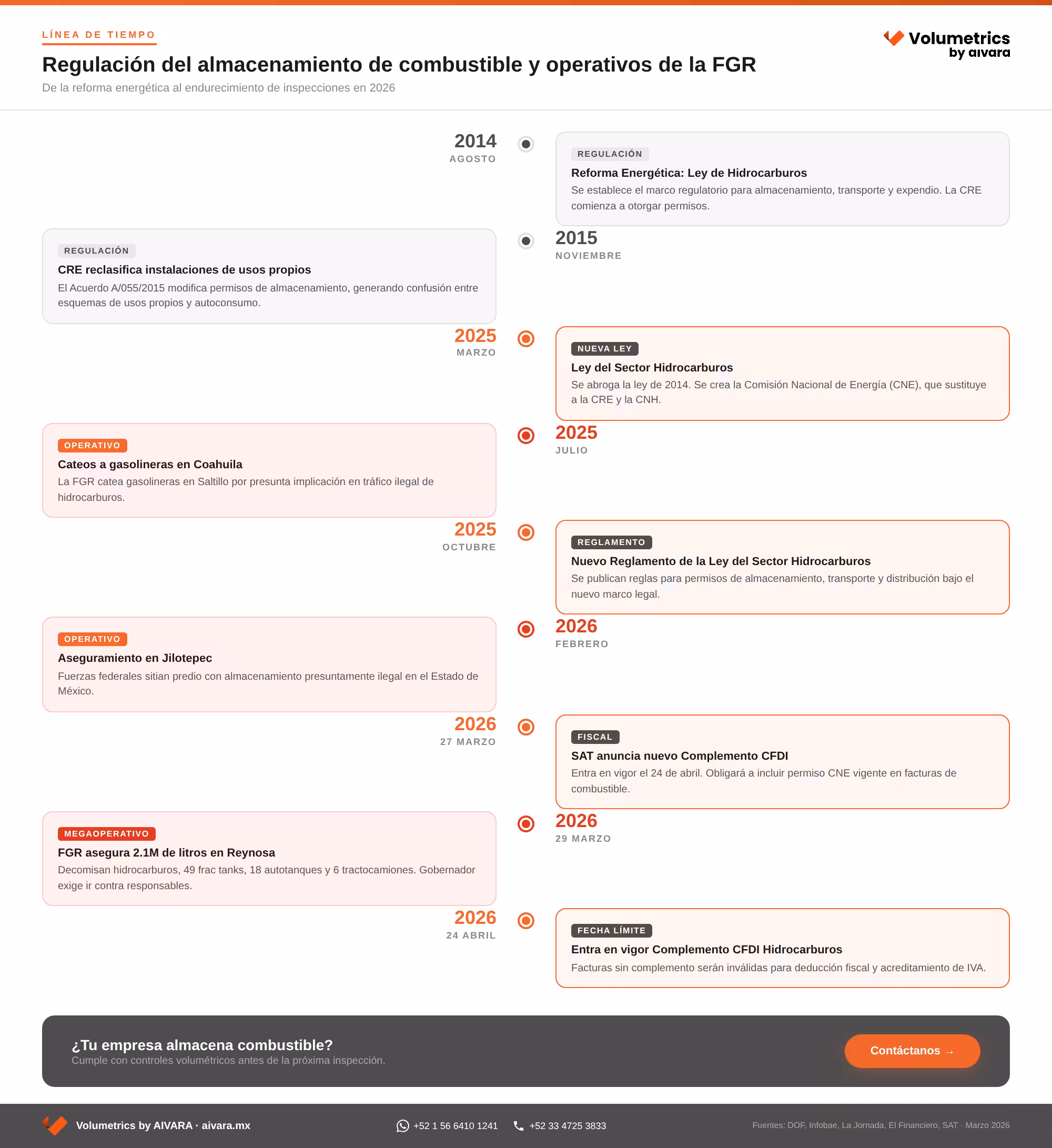 Línea del tiempo de la evolución de la regulación del almacenamiento de combustible y los operativos de la FGR para combatir el huachicol.