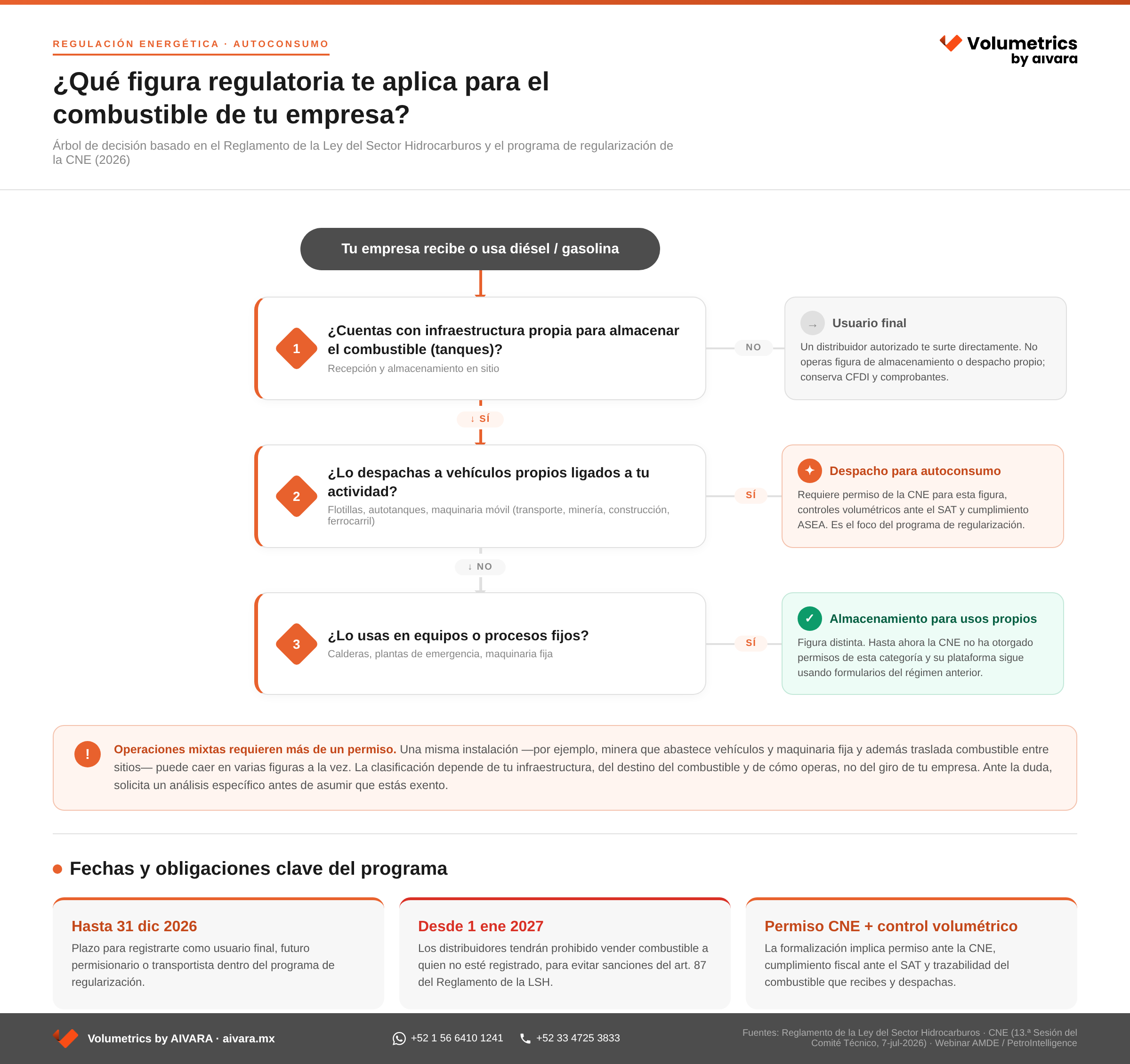 Árbol de decisión sobre la regularización del despacho para autoconsumo: usuario final, despacho para autoconsumo y almacenamiento para usos propios