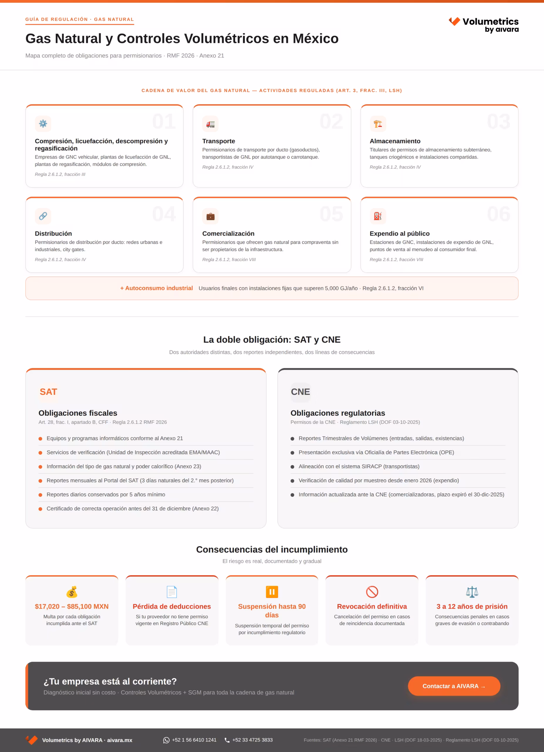 Diagrama que explica las obligaciones de permisionarios de gas natural y su relación con los controles volumétricos y el sistema de gestión de medición en México en 2026.