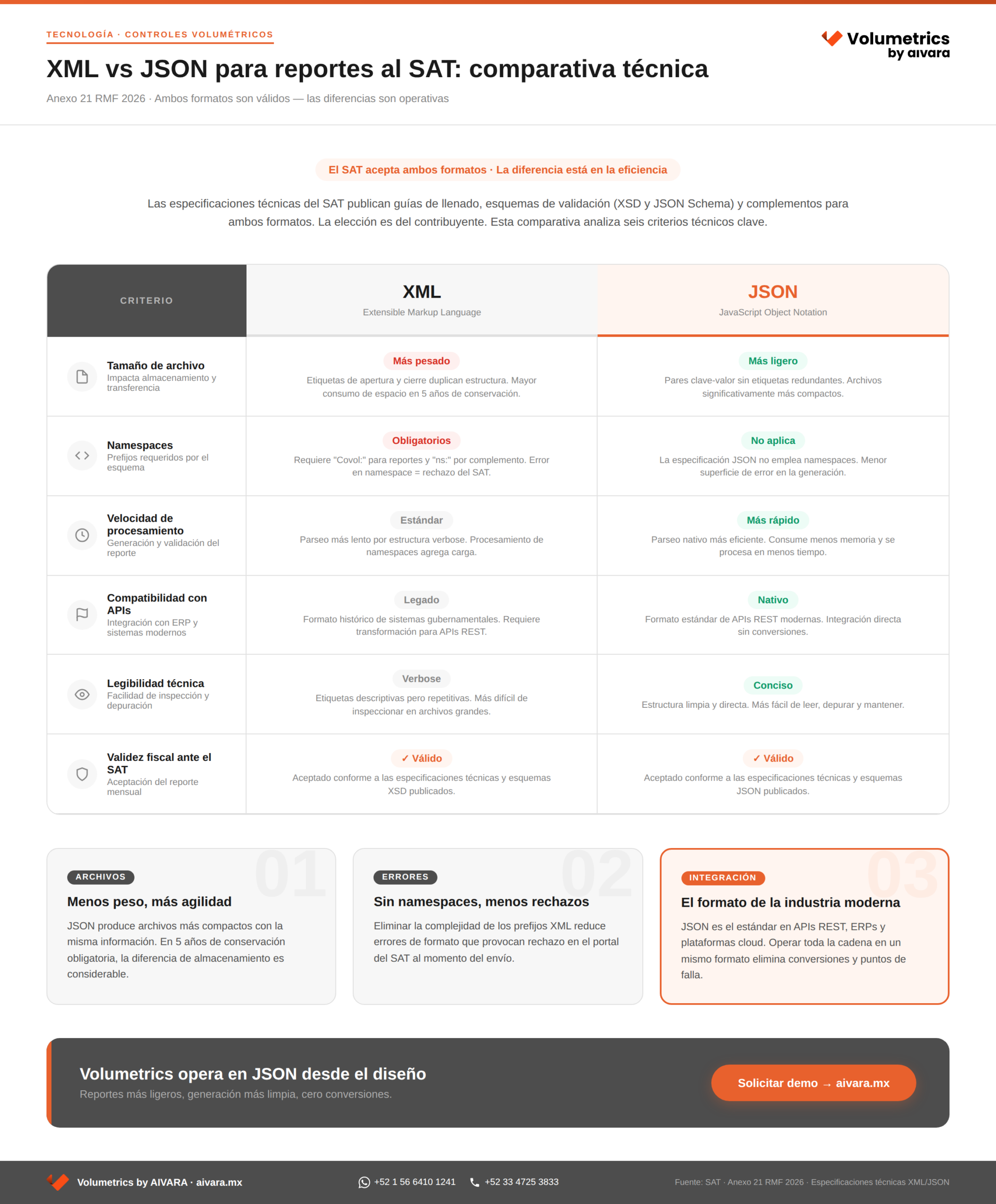 Diagrama de Volumetrics by AIVARA que explica las diferencias de usar un formato XML frente a JSON para los reportes de Controles Volumétricos.