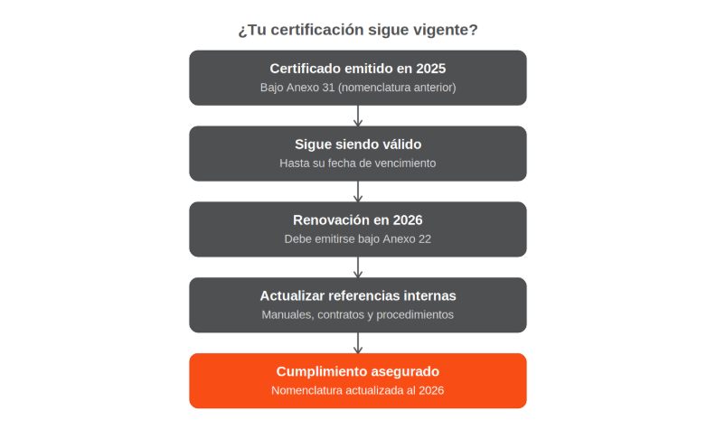 Descubre si tu certificado de Anexo 22 para Controles Volumétricos de 2025 sigue vigente para 2026. En Volumetrics by AIVARA te apoyamos a resolver tu duda.