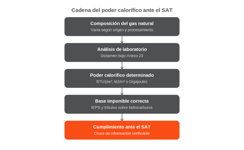 Diagrama de la cadena del poder calorífico del gas natural ante el Servicio de Administración Tributaria (SAT).