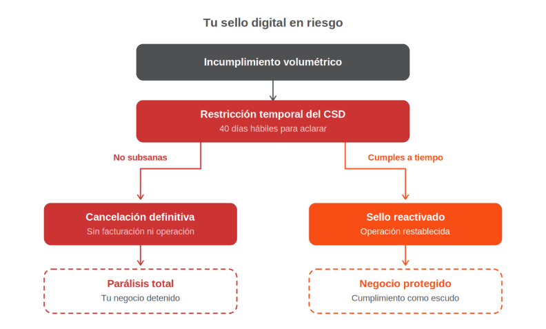 Si tu empresa usa gas natural, diésel o gas LP, tu sello digital puede estar en riesgo si no implementas controles volumétricos. Conoce cómo Volumétrics by AIVARA te ayuda en todo el proceso.