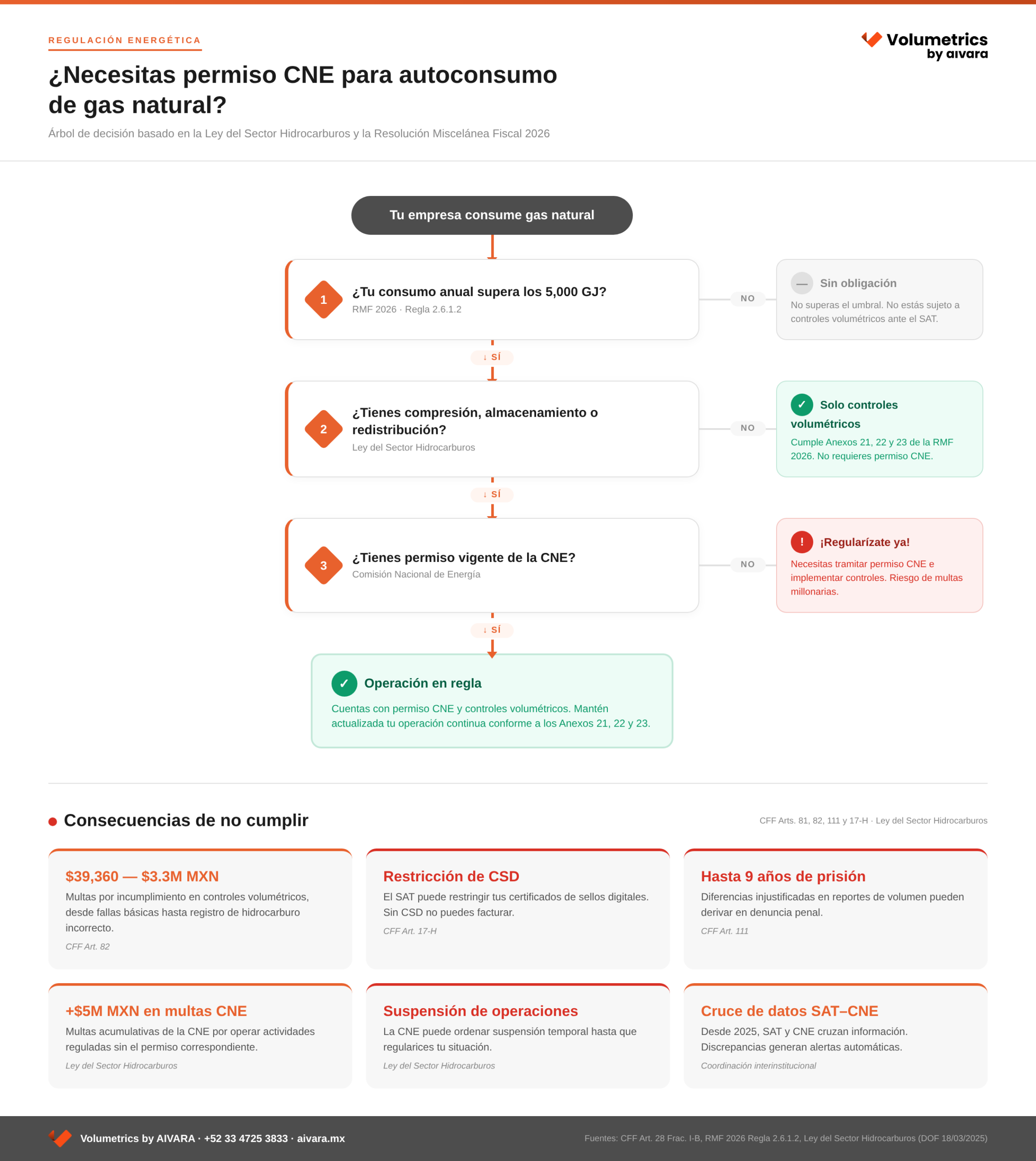 Diagrama para identificar si las empresas que emplean gas natural en sus operaciones necesitan Permiso CNE.