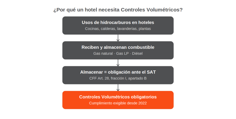 Conoce a través de nuestro diagrama el porqué los hoteles pueden estar obligados a reportar Controles Volumétricos en México.