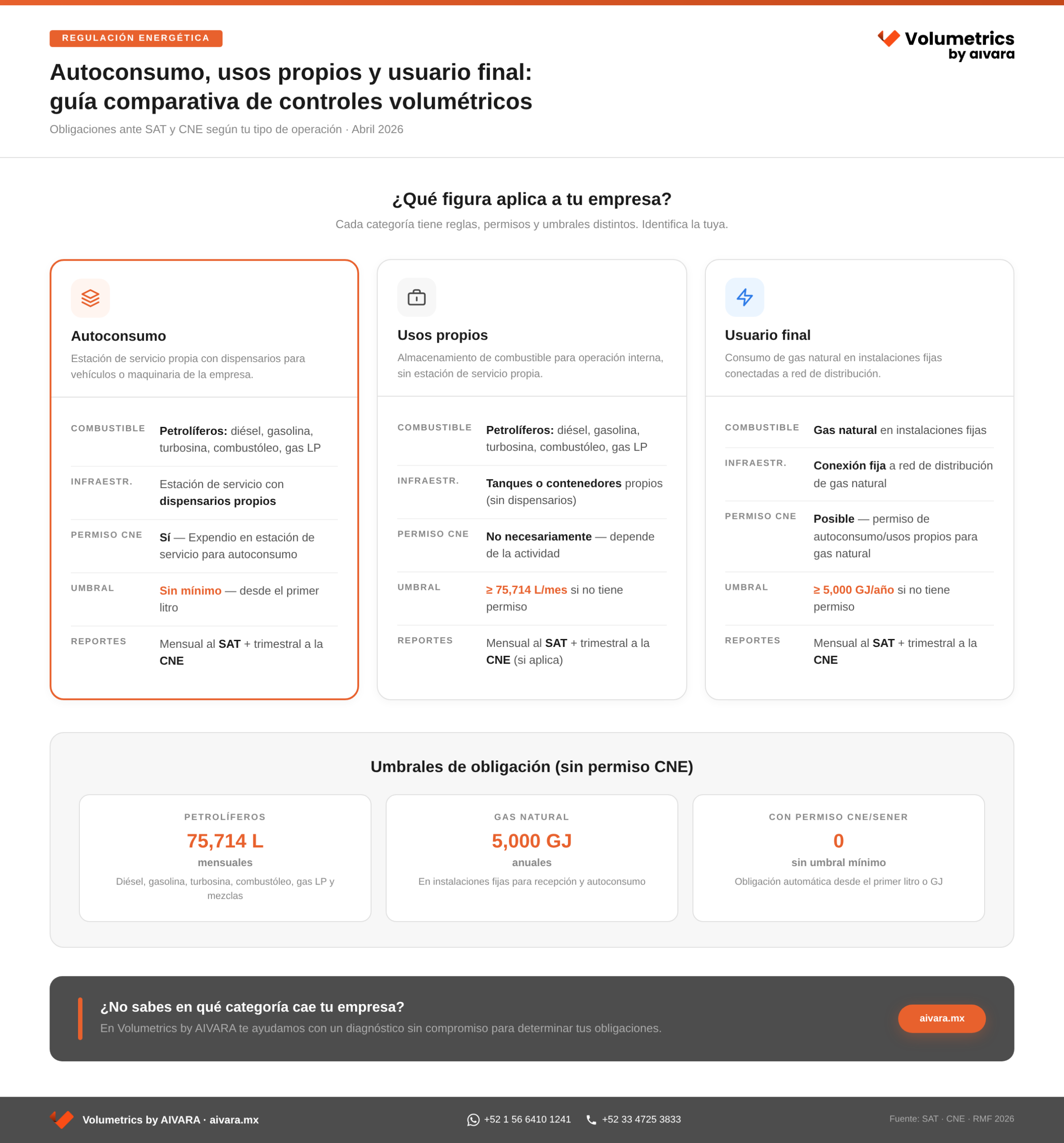 Diagrama para conocer la diferencias entre los conceptos de autoconsumos, usos propios y usuario final en las obligaciones de controles volumétricos.
