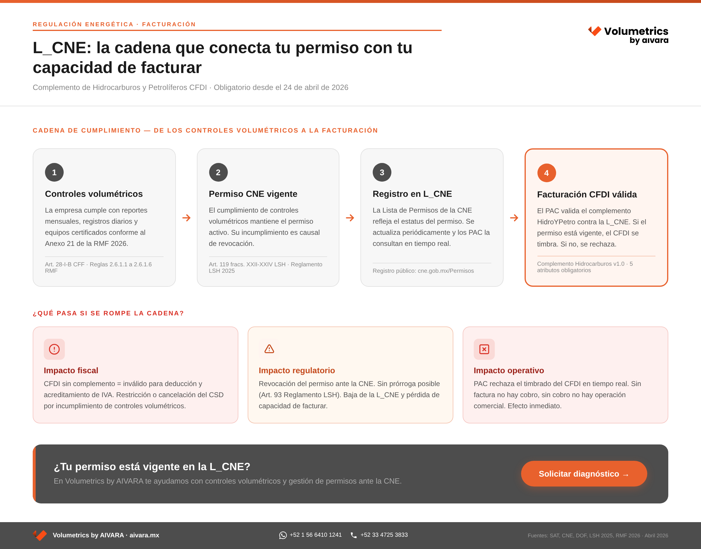 Diagrama de la cadena de validación L_CNE: controles volumétricos, permiso CNE vigente, registro en L_CNE y facturación CFDI de hidrocarburos en 2026
