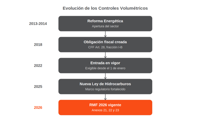 Diagrama de la evolución de los Controles Volumétricos en México, de 2013 a 2026.