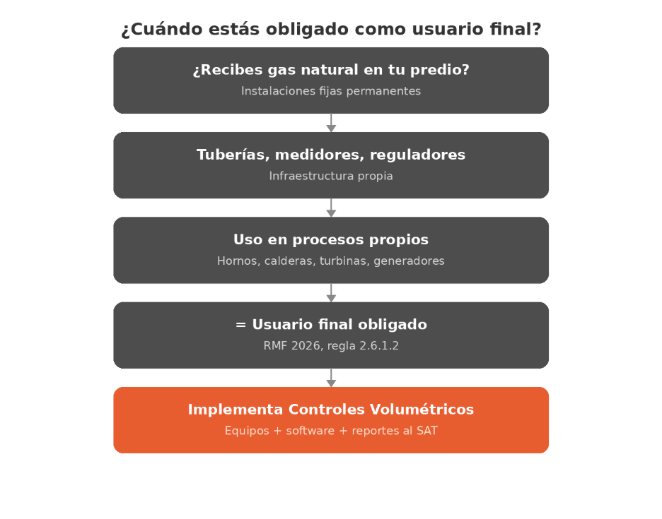 Diagrama para conocer cuándo estás obligado a reportar controles volumétricos como usuario final.